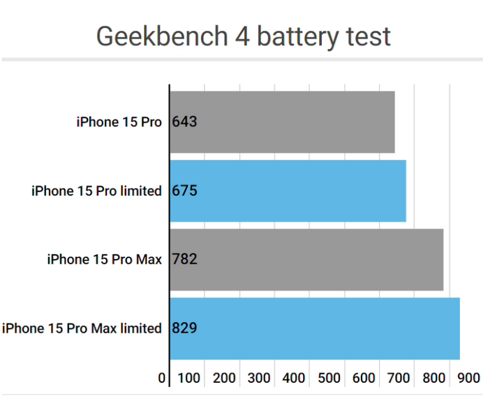 兴业apple维修站iPhone15Pro的ProMotion高刷功能耗电吗