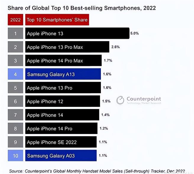 兴业苹果维修分享:为什么iPhone14的销量不如iPhone13? 