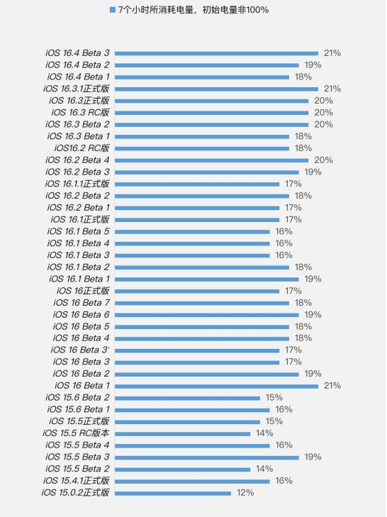 兴业苹果手机维修分享iOS 16.4 Beta 3续航跑分等测试结果汇总 
