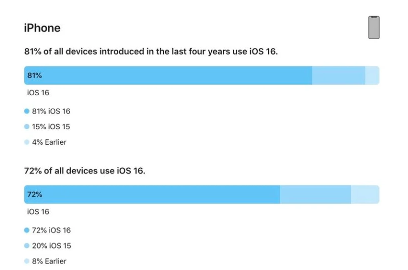 兴业苹果手机维修分享iOS 16 / iPadOS 16 安装率 