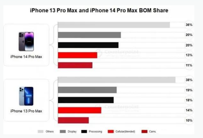 兴业苹果手机维修分享iPhone 14 Pro的成本和利润 