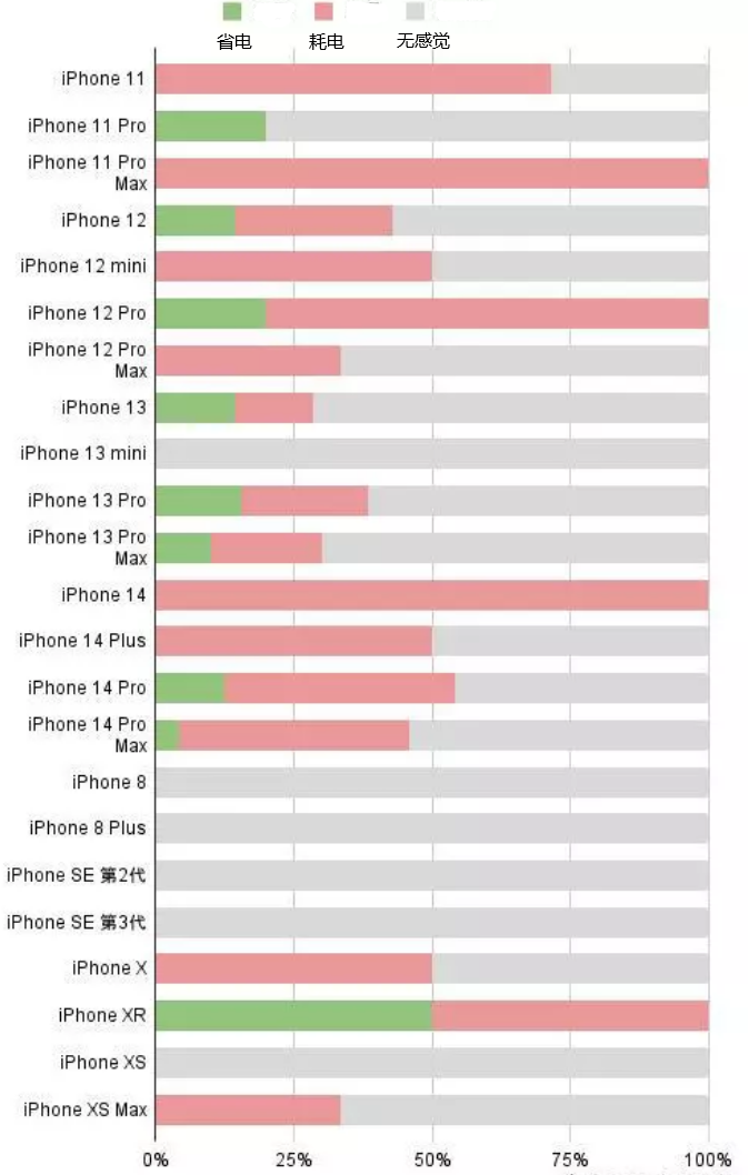 兴业苹果手机维修分享iOS16.2太耗电怎么办？iOS16.2续航不好可以降级吗？ 